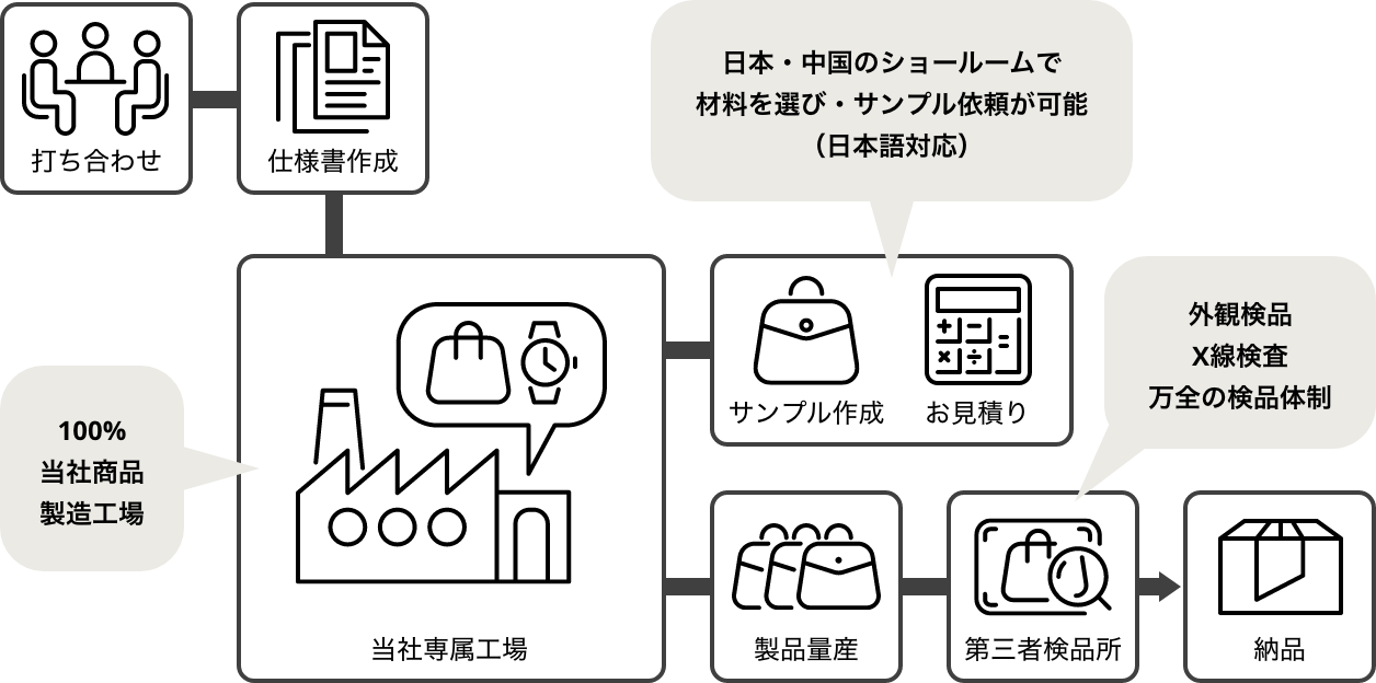 株式会社アルファティーニ OEM / ODM事業 お取引の流れ